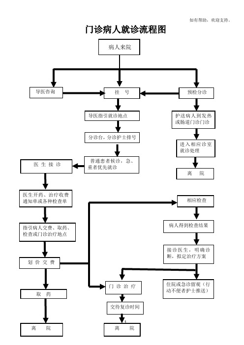 门诊病人就诊流程图