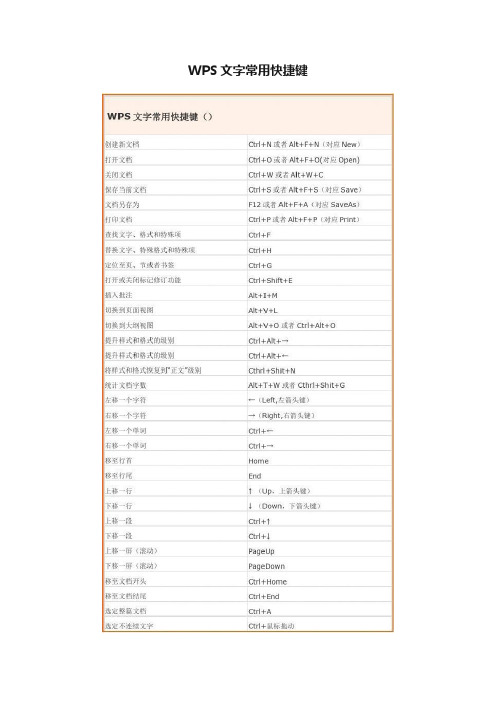 WPS文字常用快捷键