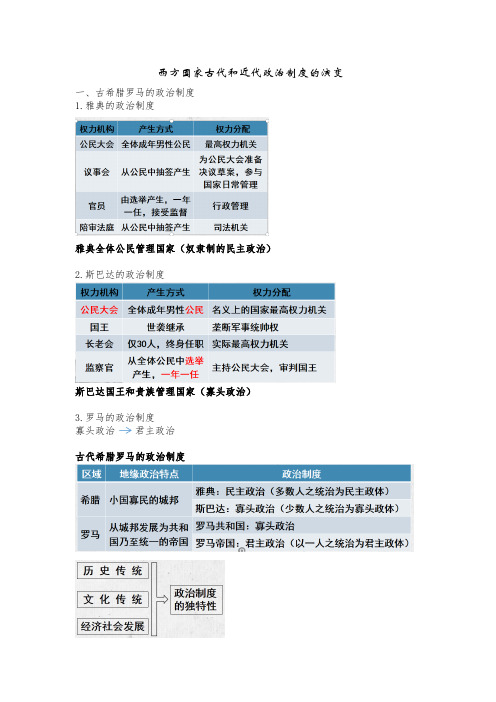 西方国家古代和近代政治制度的演变知识点