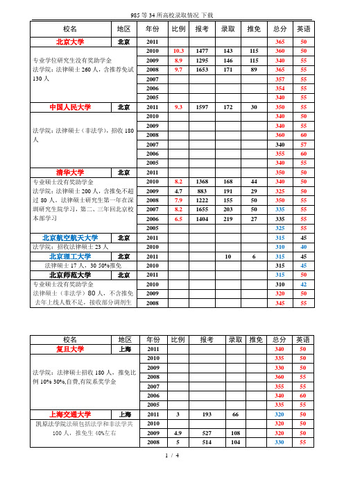 985等34所高校录取情况-下载