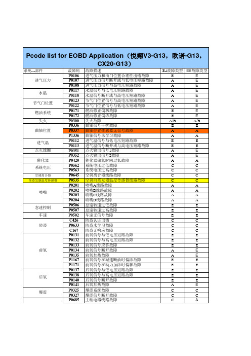 故障码列表 -德尔福