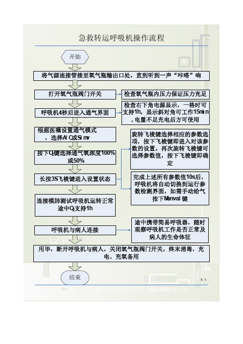 急救转运呼吸机操作流程及故障排除