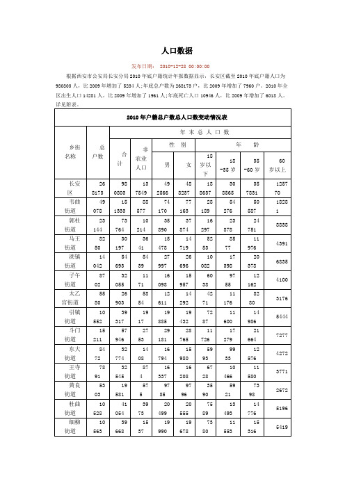 陕西省西安市长安区人口数据