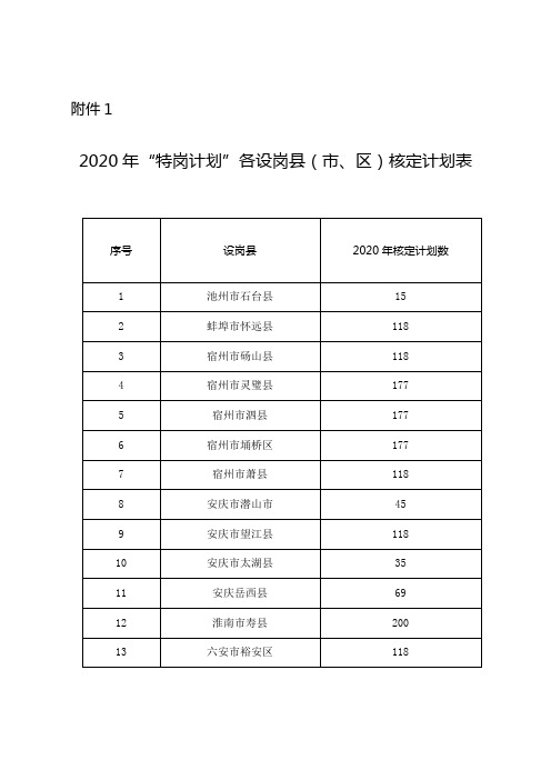 2020年特岗计划各设岗县(市、区)核定计划表【模板】