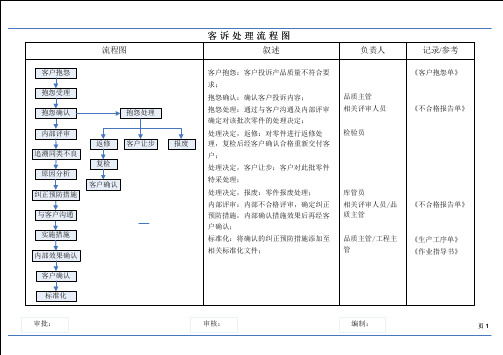 客诉处理流程