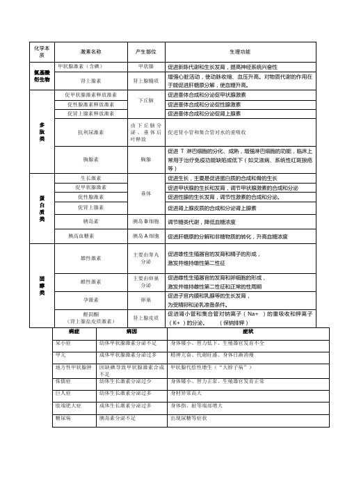 各激素分泌部位和调节作用