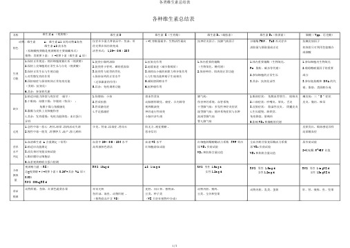 各类维生素总结表