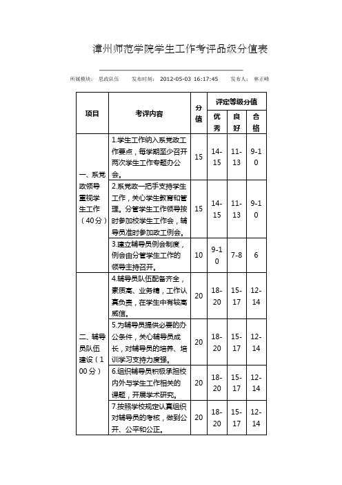 漳州师范学院学生工作考评品级分值表