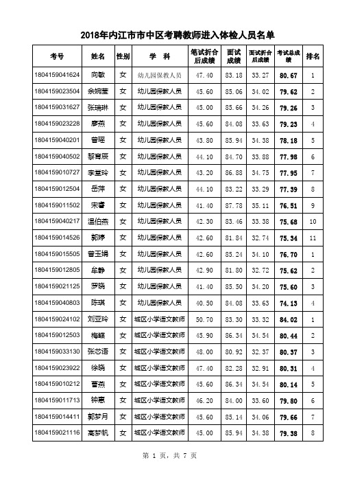 3203_2018年内江市市中区考聘教师进入体检人员名单