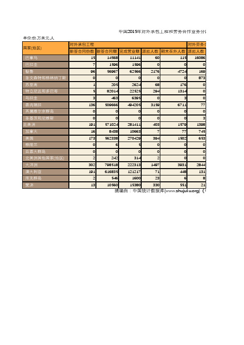 中国商务年鉴2016：中国2015年对外承包工程和劳务合作业务分国家(地区)统计(八)