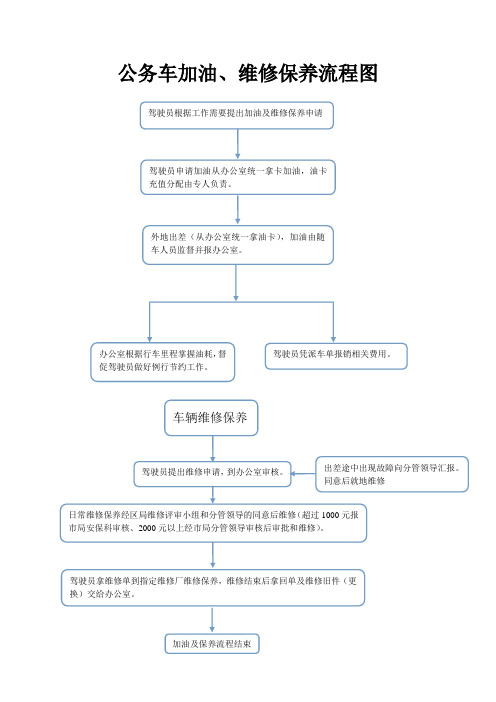 公务车加油、维修保养流程图