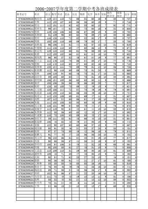 2007中考成绩