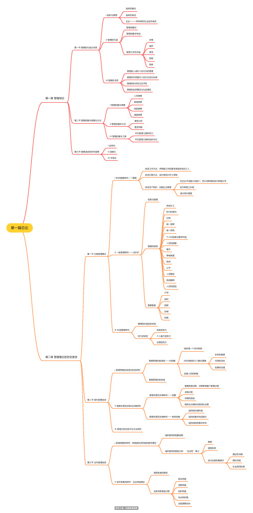 管理学 第一篇总论思维导图