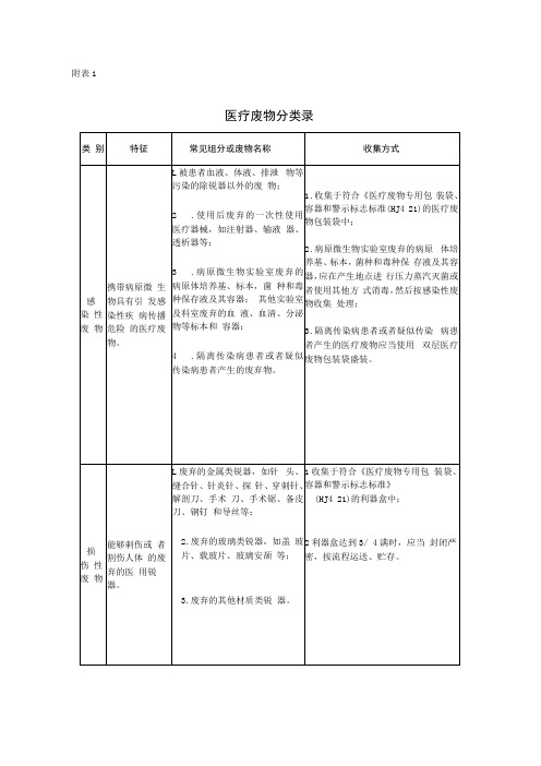 医疗废物分类目录、医疗废物豁免管理清单2021版