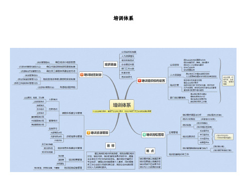 培训体系思维导图