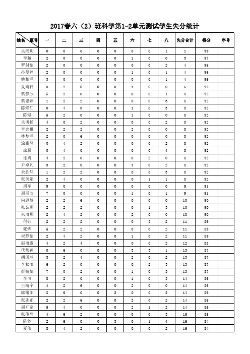 2017春六(2)班科学测试失分统计表