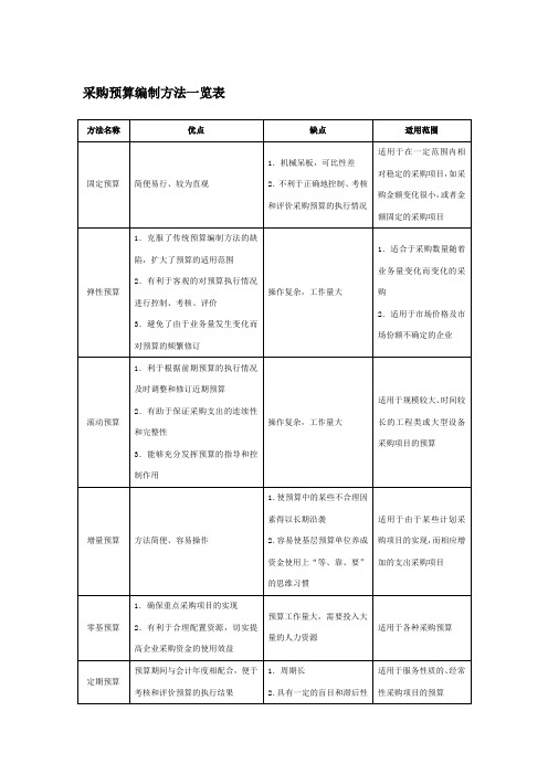 采购预算编制方法一览表