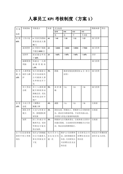 人事专员KPI考核标准1.0