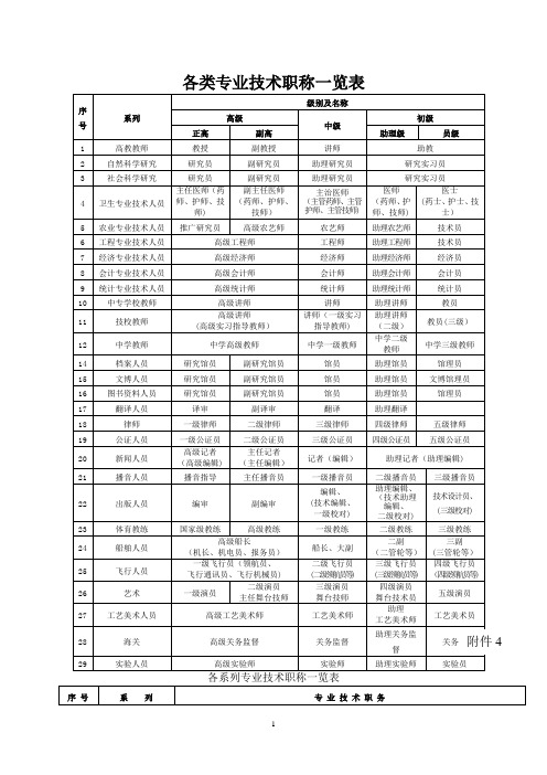 各类专业技术职称一览表(全)