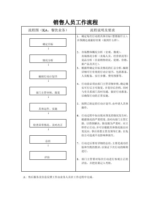 KA销售人员工作流程