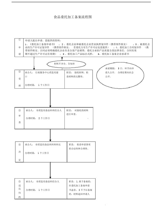 食品委托加工备案流程图.doc