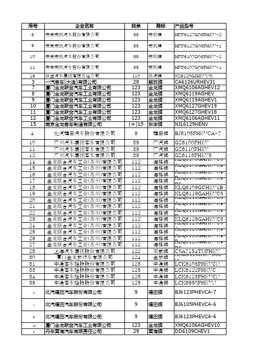 节能与新能源汽车推广目录汇总(1-58批)