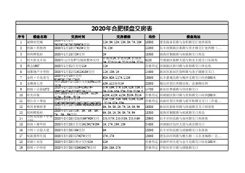 2020年合肥楼盘交房表