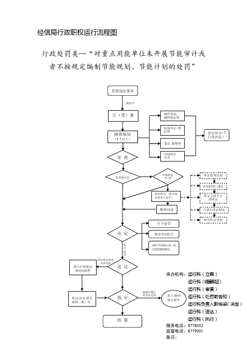 经信局行政职权运行流程图