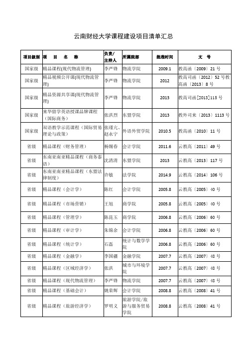 课程建设项目汇总表 - 云南财经大学