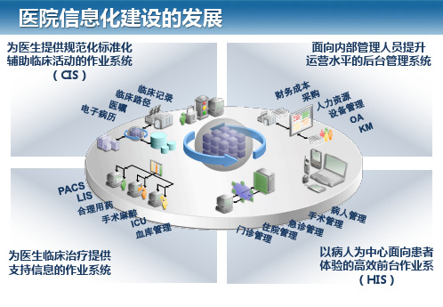 【统计分析应用】医院院长驾驶舱解决方案