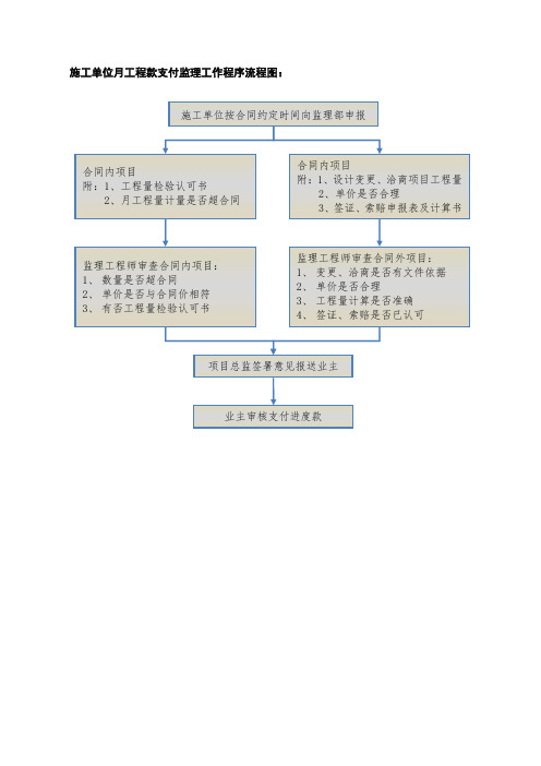 16-施工单位月工程款支付监理工作程序流程图