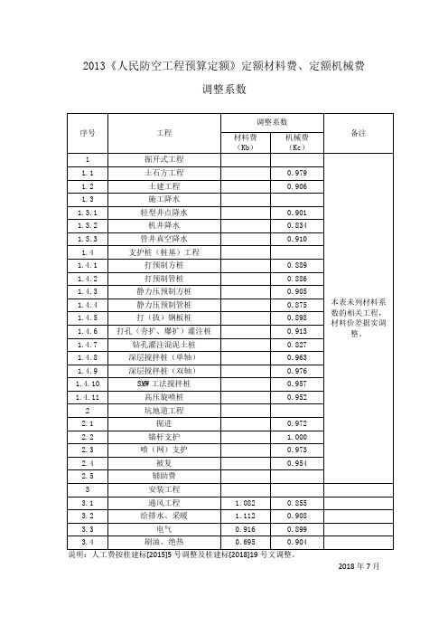 《人民防空工程预算定额》定额材料费、定额机械费