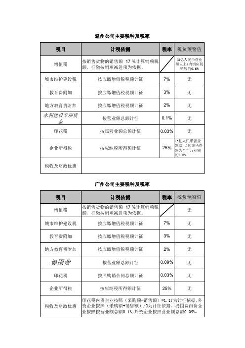 温州、广州、上海税种及税率