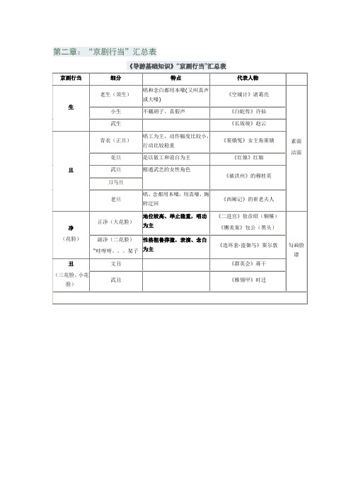 第二章：“京剧行当”汇总表