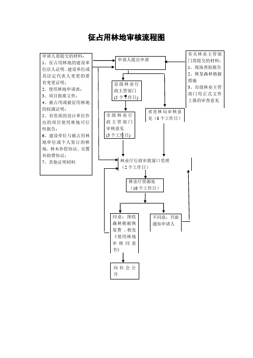 林业办理流程