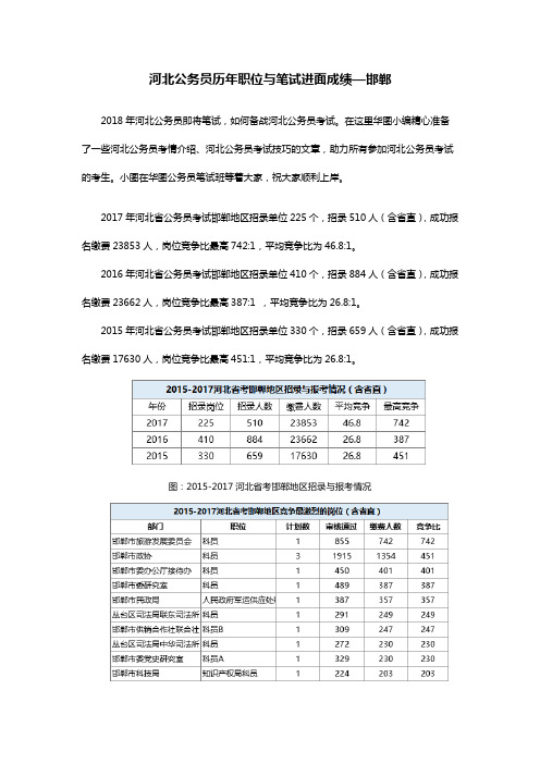 河北公务员历年职位与笔试进面成绩—邯郸