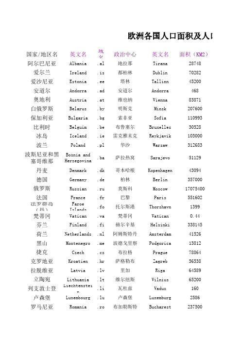 欧洲各国概况 首都 面积 人口 人口密度和域名 