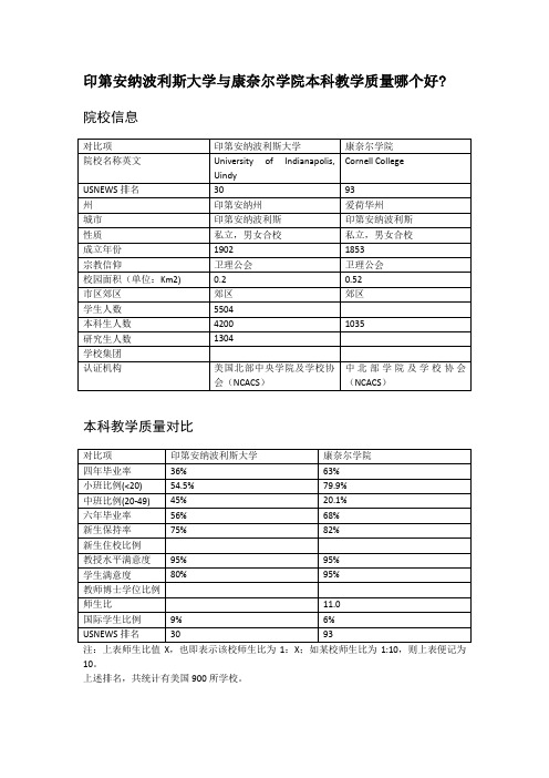 印第安纳波利斯大学与康奈尔学院本科教学质量对比