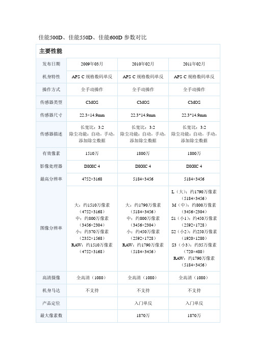 佳能500D、佳能550D、佳能600D参数对比