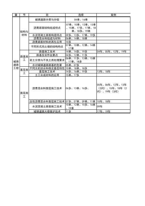 2020年一级建造师《市政实务》各章节统计表