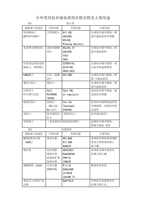 中外常用钻井液处理剂名称对照及主要用途