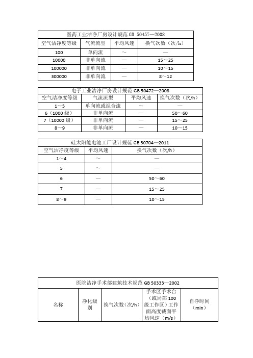 规范中换气次数确定