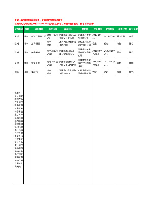 运城河津新房一手房新开楼盘房源和公寓商铺交房时间价格表5个(2020年新版)