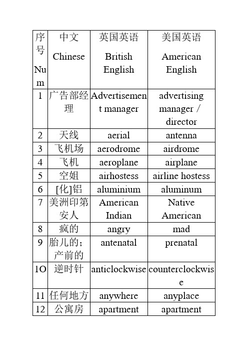 英式英语和美式英语的不同表达方式对比(1)