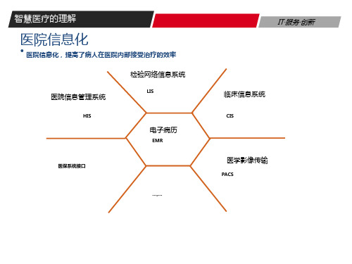 智慧医疗整体解决方案课件