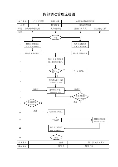 内部调动管理流程图YWLC