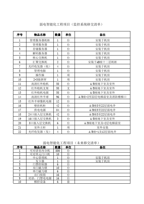 弱电项目安装设备清单20205-18 - 副本