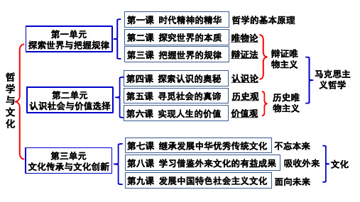 高中政治统编版必修四《哲学与文化》第一单元探索世界与把握规律原理总结课件