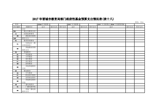 2017年城市教育局部门政府性基金预算支出情况表(表十八