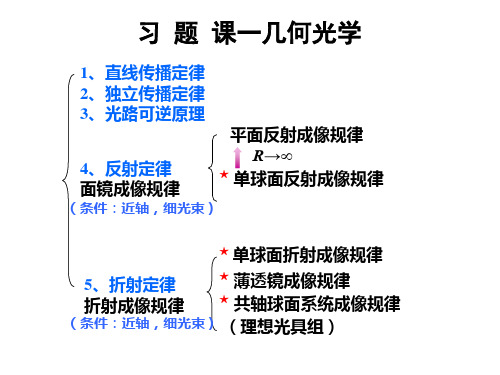 几何光学习题课 学生版PPT课件